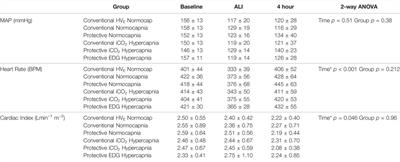 Lung-Protective Ventilation Attenuates Mechanical Injury While Hypercapnia Attenuates Biological Injury in a Rat Model of Ventilator-Associated Lung Injury